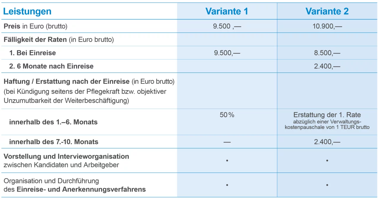 Vergleichstabelle der Kosten und Leistungen für die Vermittlung von Pflegekräften in zwei Varianten. Variante 1 kostet 9.500 € brutto, Variante 2 kostet 10.900 € brutto mit gestaffelter Zahlung und unterschiedlichen Erstattungsregelungen.